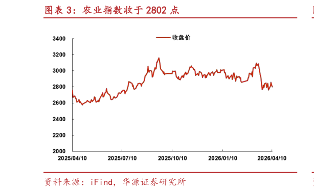 想问下各位网友农业指数收于 2802 点?