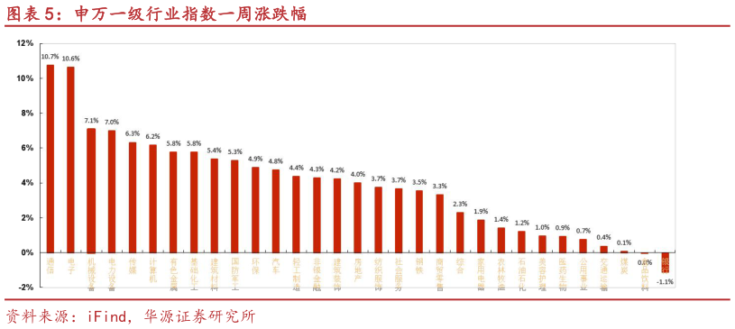 你知道申万一级行业指数一周涨跌幅?