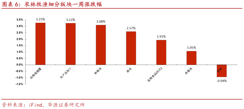 谁知道农林牧渔细分板块一周涨跌幅?