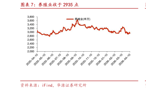 你知道养殖业收于 2935 点?