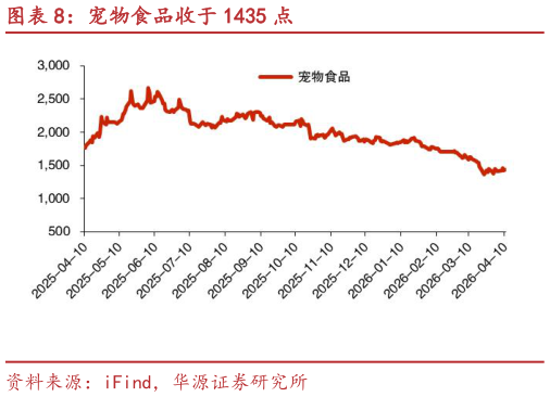 谁能回答宠物食品收于 1435 点?