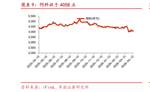 如何才能饲料收于 4058 点?