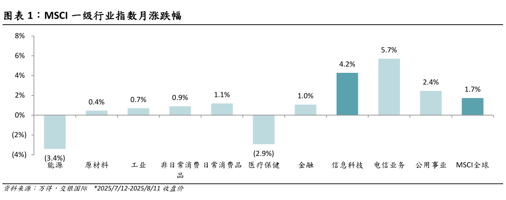 如何解释MSCI 一级行业指数月涨跌幅