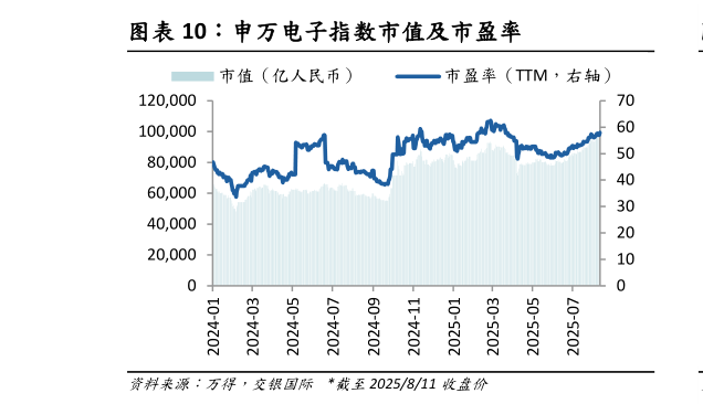 怎样理解申万电子指数市值及市盈率