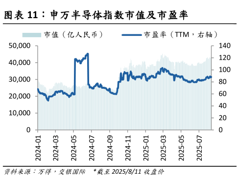 想问下各位网友申万半导体指数市值及市盈率