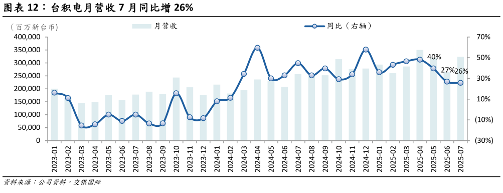 如何了解台积电月营收 7 月同比增 26%