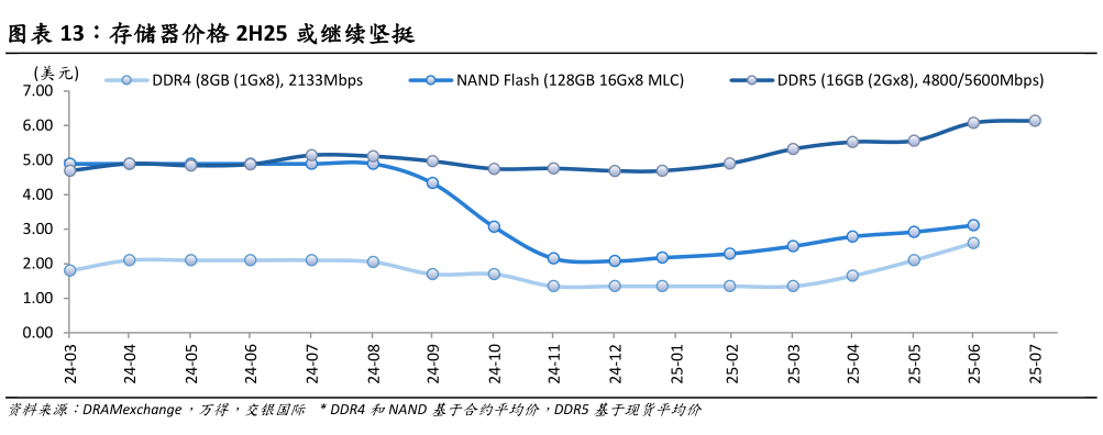 谁能回答存储器价格 2H25 或继续坚挺