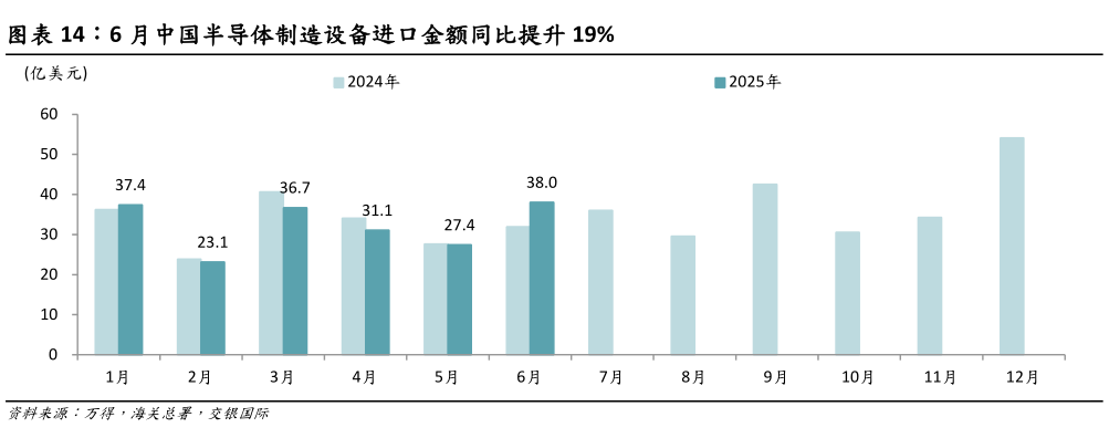 如何了解6 月中国半导体制造设备进口金额同比提升 19%