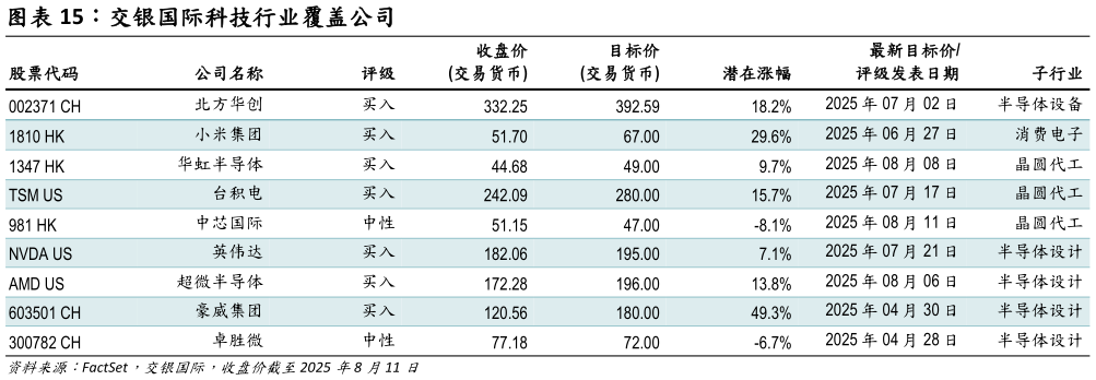 请问一下交银国际科技行业覆盖公司