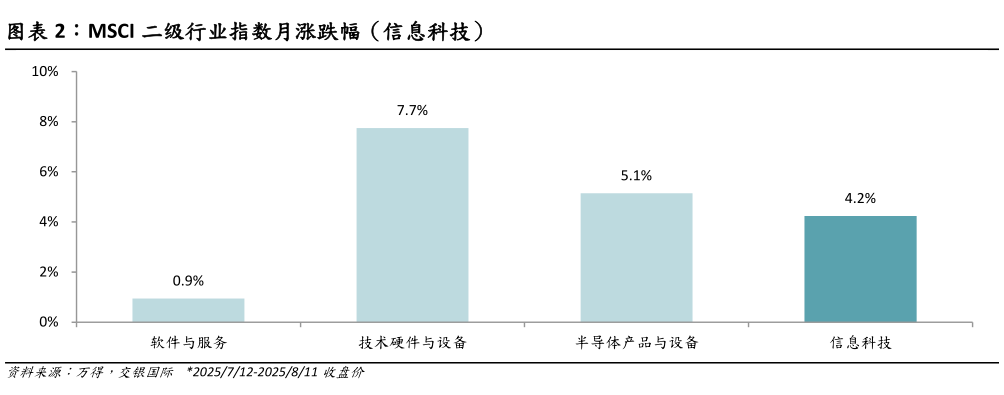 怎样理解MSCI 二级行业指数月涨跌幅（信息科技）