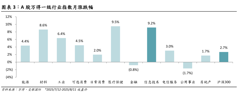 咨询下各位A 股万得一级行业指数月涨跌幅