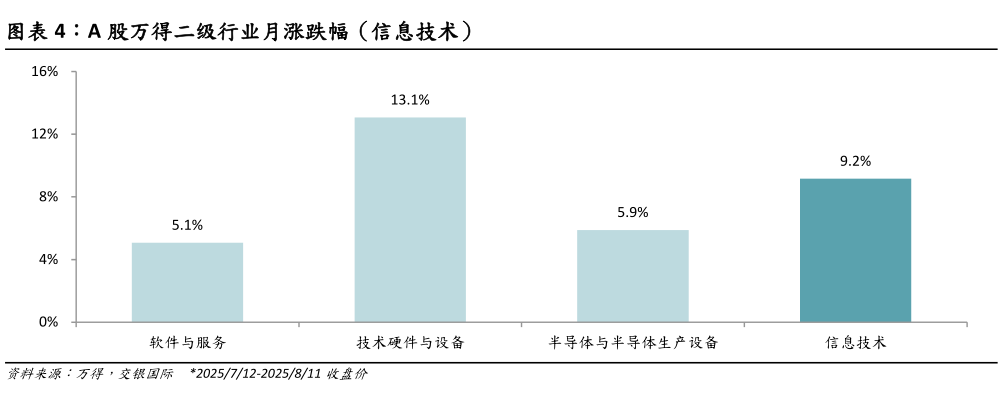 请问一下A 股万得二级行业月涨跌幅（信息技术）