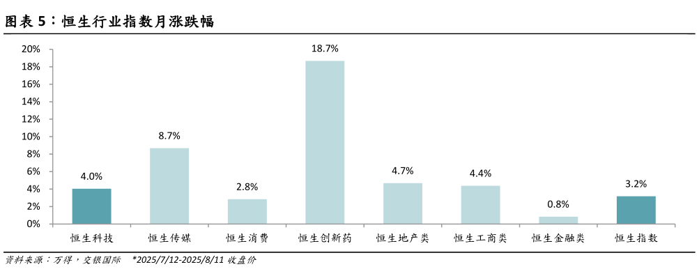 各位网友请教一下恒生行业指数月涨跌幅