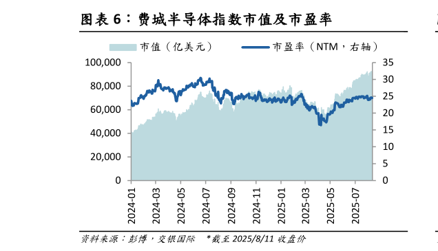 谁知道费城半导体指数市值及市盈率