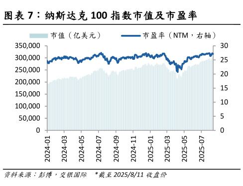 我想了解一下纳斯达克 100 指数市值及市盈率