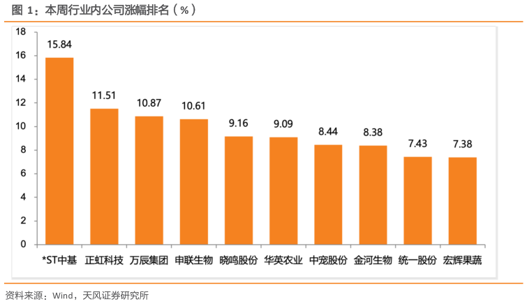 你知道本周行业内公司涨幅排名（%）