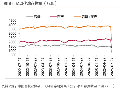 想关注一下父母代鸡存栏量（万套）