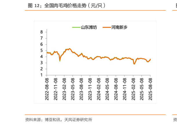 咨询大家全国肉毛鸡价格走势（元只）