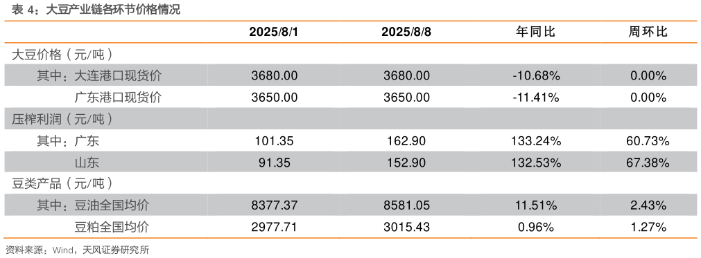 想问下各位网友大豆产业链各环节价格情况