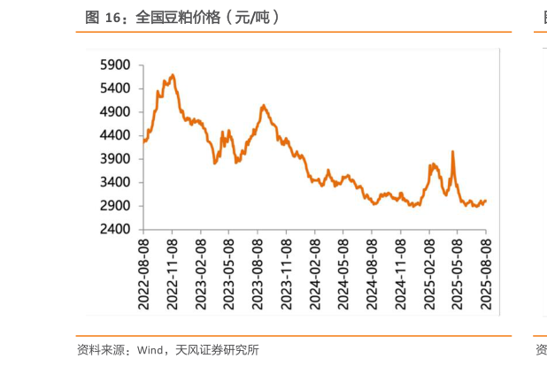 如何了解全国豆粕价格（元吨）