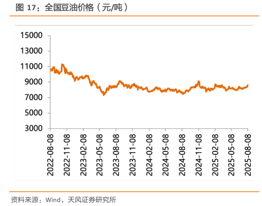 怎样理解全国豆油价格（元吨）