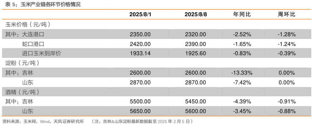 想关注一下玉米产业链各环节价格情况