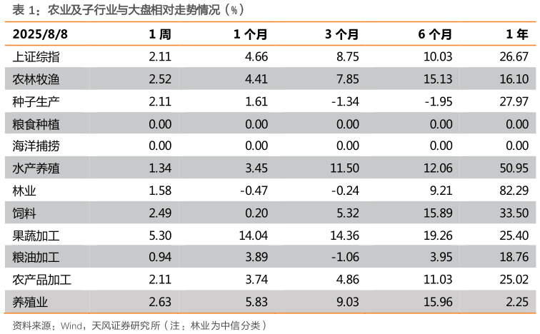 如何解释农业及子行业与大盘相对走势情况（%）