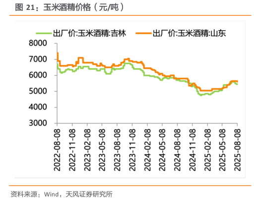 如何才能玉米酒精价格（元吨）