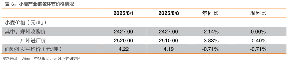 想关注一下小麦产业链各环节价格情况?