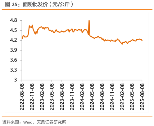 谁能回答面粉批发价（元公斤）