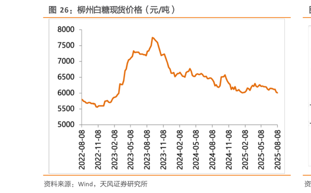 谁能回答柳州白糖现货价格（元吨）