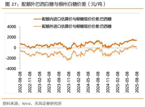 各位网友请教一下配额外巴西白糖与柳州白糖价差（元吨）