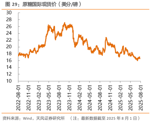 如何解释原糖国际现货价（美分磅）
