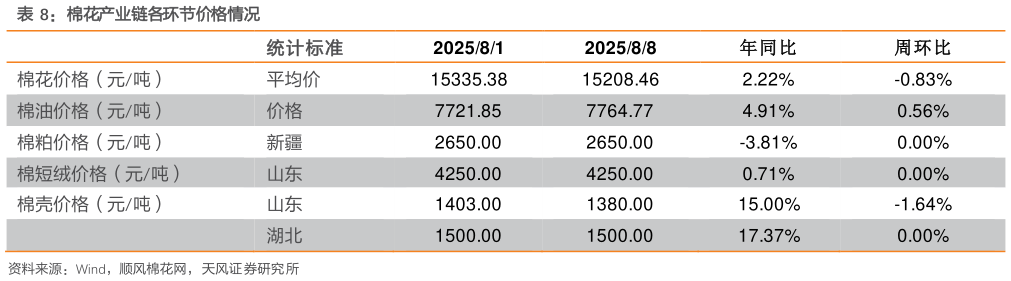 如何了解棉花产业链各环节价格情况