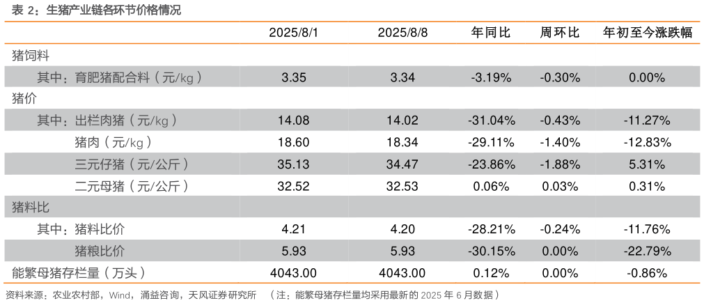 咨询大家生猪产业链各环节价格情况