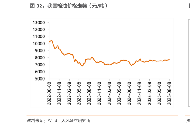 想关注一下我国棉油价格走势（元吨）