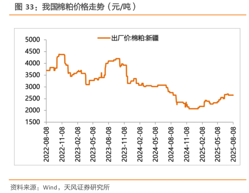 咨询大家我国棉粕价格走势（元吨）