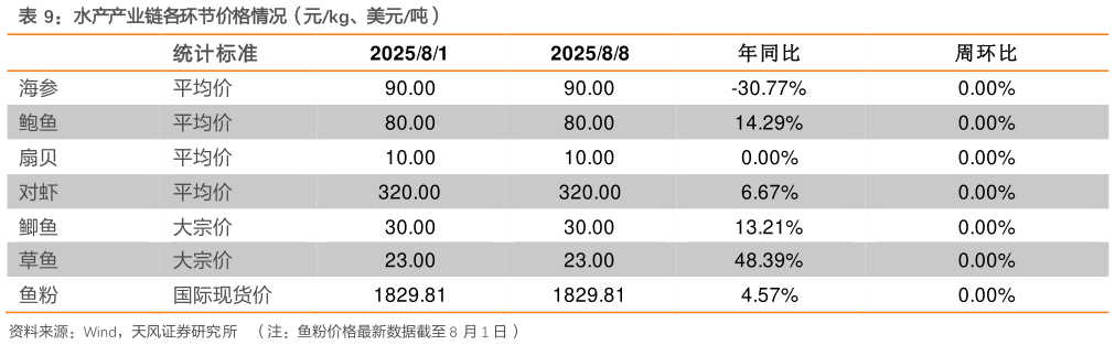 咨询下各位水产产业链各环节价格情况（元kg、美元吨）