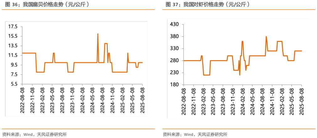 如何了解我国扇贝价格走势（元公斤）