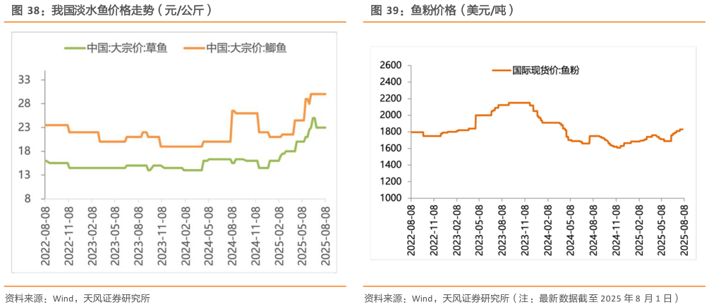 谁知道我国淡水鱼价格走势（元公斤） 我国对虾价格走势（元公斤） 鱼粉价格（美元吨）