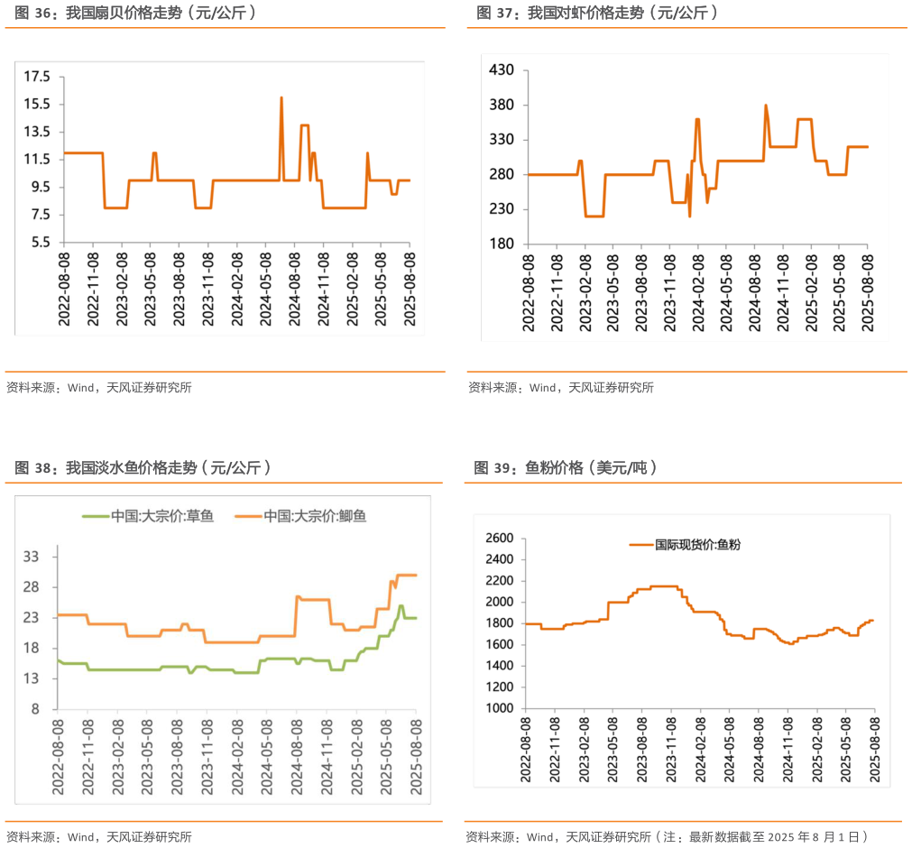 如何解释我国对虾价格走势（元公斤） 鱼粉价格（美元吨）