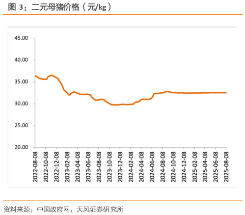 你知道二元母猪价格（元kg）