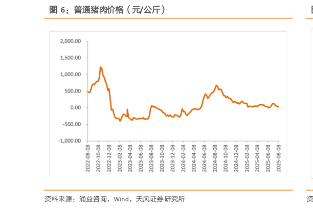 谁能回答普通猪肉价格（元公斤）