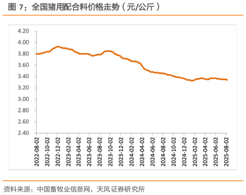 一起讨论下全国猪用配合料价格走势（元公斤）
