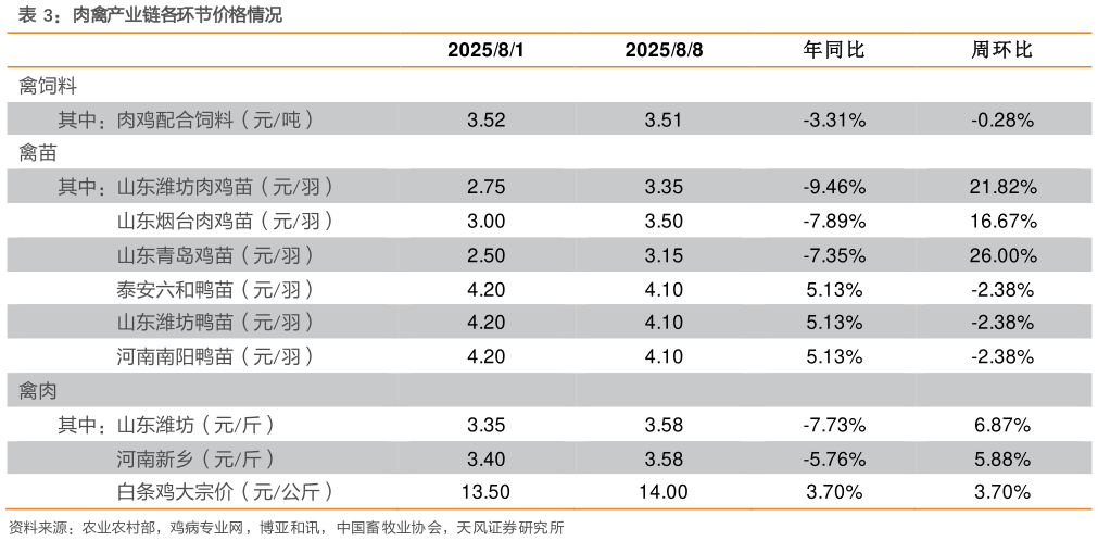 一起讨论下肉禽产业链各环节价格情况