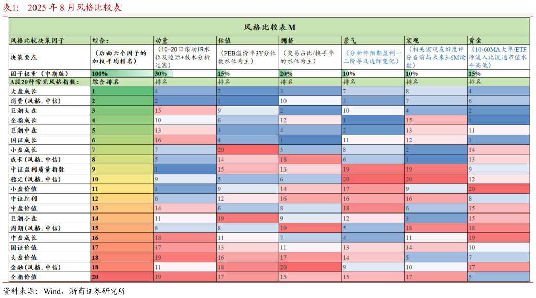 咨询大家2025 年 8 月风格比较表