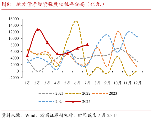 如何了解地方债净融资强度较往年偏高（亿元）