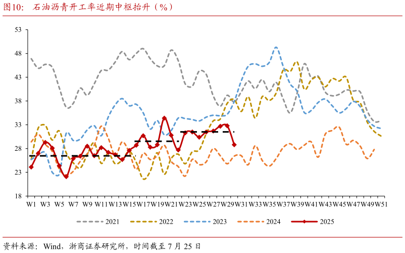 怎样理解石油沥青开工率近期中枢抬升（%）