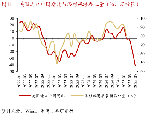 谁知道美国进口中国增速与洛杉矶港吞吐量（%，万标箱）