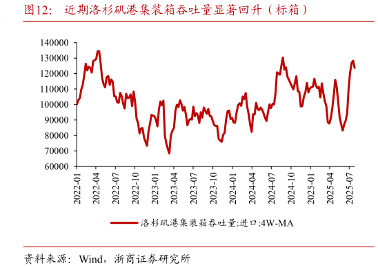 各位网友请教一下近期洛杉矶港集装箱吞吐量显著回升（标箱）